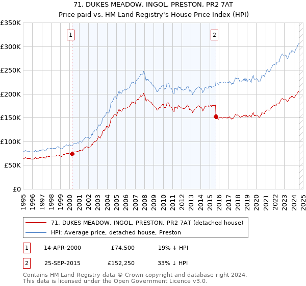 71, DUKES MEADOW, INGOL, PRESTON, PR2 7AT: Price paid vs HM Land Registry's House Price Index