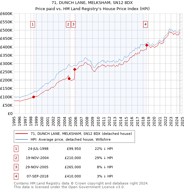 71, DUNCH LANE, MELKSHAM, SN12 8DX: Price paid vs HM Land Registry's House Price Index