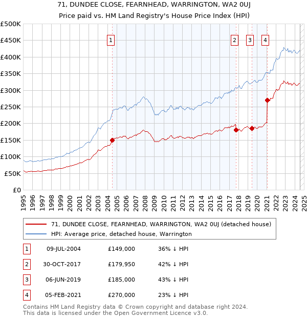 71, DUNDEE CLOSE, FEARNHEAD, WARRINGTON, WA2 0UJ: Price paid vs HM Land Registry's House Price Index