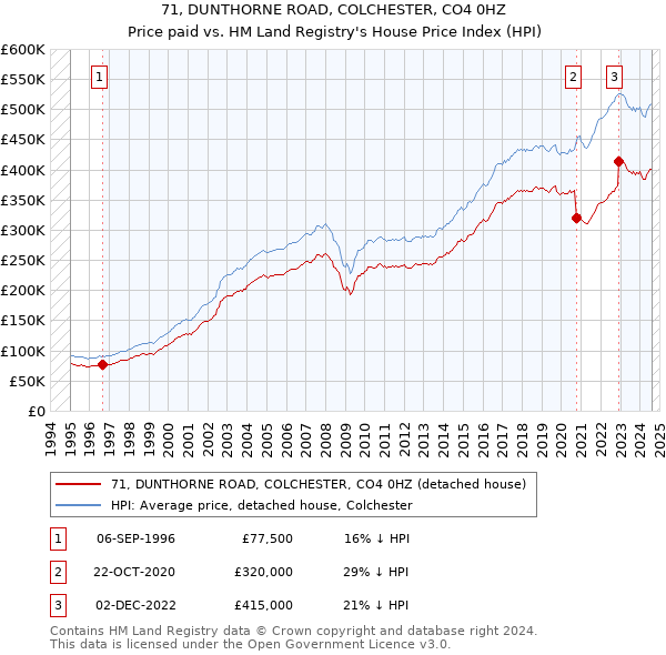 71, DUNTHORNE ROAD, COLCHESTER, CO4 0HZ: Price paid vs HM Land Registry's House Price Index