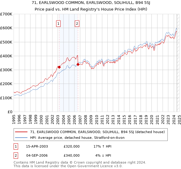 71, EARLSWOOD COMMON, EARLSWOOD, SOLIHULL, B94 5SJ: Price paid vs HM Land Registry's House Price Index