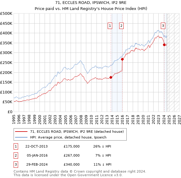 71, ECCLES ROAD, IPSWICH, IP2 9RE: Price paid vs HM Land Registry's House Price Index