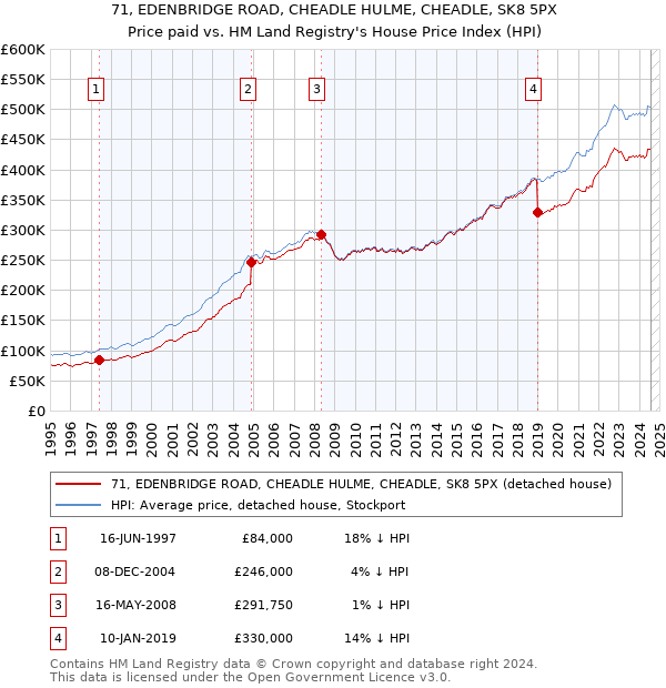 71, EDENBRIDGE ROAD, CHEADLE HULME, CHEADLE, SK8 5PX: Price paid vs HM Land Registry's House Price Index