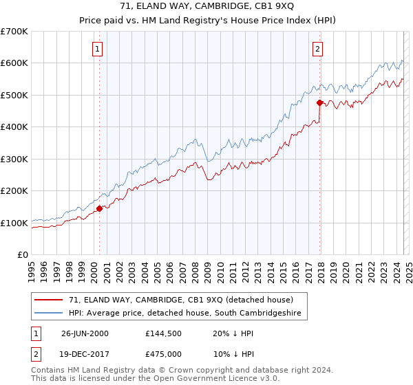 71, ELAND WAY, CAMBRIDGE, CB1 9XQ: Price paid vs HM Land Registry's House Price Index