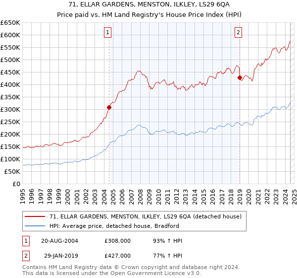 71, ELLAR GARDENS, MENSTON, ILKLEY, LS29 6QA: Price paid vs HM Land Registry's House Price Index