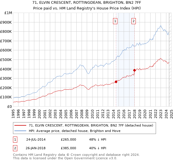 71, ELVIN CRESCENT, ROTTINGDEAN, BRIGHTON, BN2 7FF: Price paid vs HM Land Registry's House Price Index