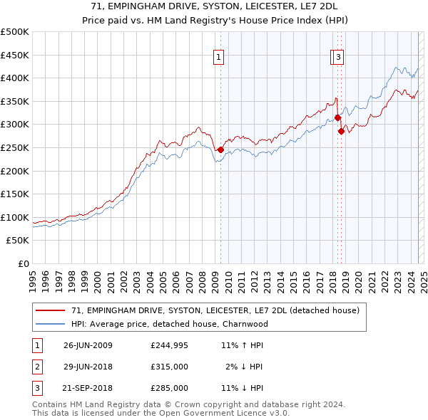 71, EMPINGHAM DRIVE, SYSTON, LEICESTER, LE7 2DL: Price paid vs HM Land Registry's House Price Index