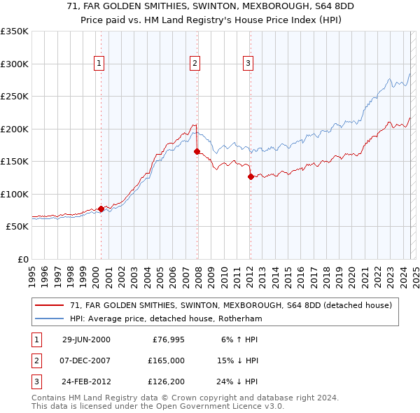 71, FAR GOLDEN SMITHIES, SWINTON, MEXBOROUGH, S64 8DD: Price paid vs HM Land Registry's House Price Index