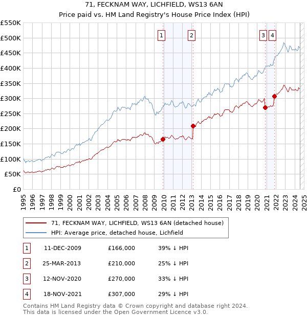 71, FECKNAM WAY, LICHFIELD, WS13 6AN: Price paid vs HM Land Registry's House Price Index