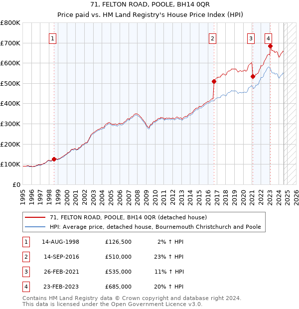 71, FELTON ROAD, POOLE, BH14 0QR: Price paid vs HM Land Registry's House Price Index