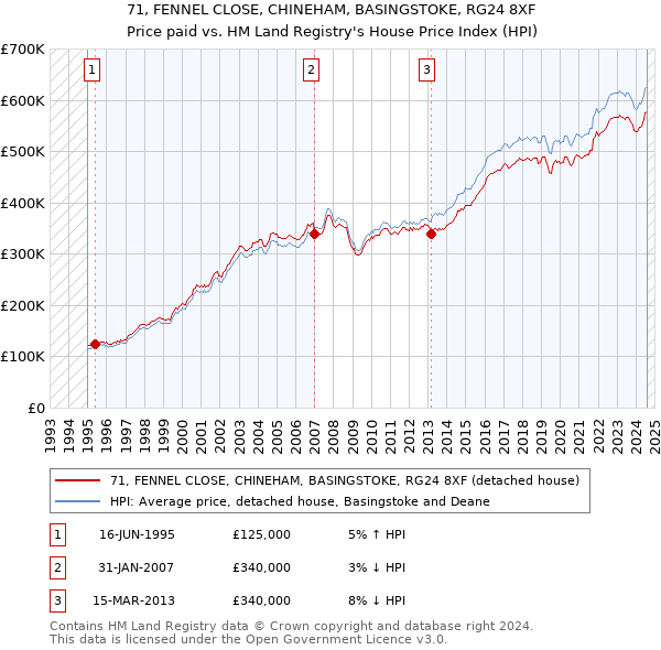 71, FENNEL CLOSE, CHINEHAM, BASINGSTOKE, RG24 8XF: Price paid vs HM Land Registry's House Price Index