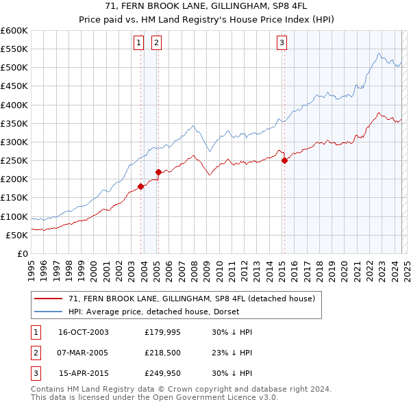 71, FERN BROOK LANE, GILLINGHAM, SP8 4FL: Price paid vs HM Land Registry's House Price Index