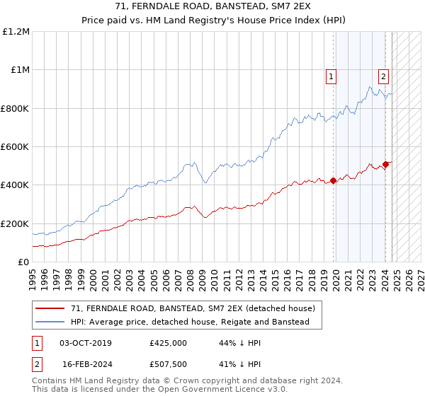 71, FERNDALE ROAD, BANSTEAD, SM7 2EX: Price paid vs HM Land Registry's House Price Index