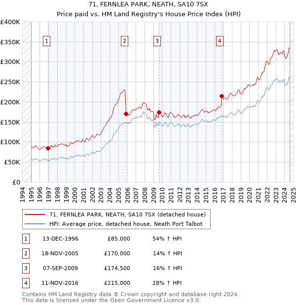 71, FERNLEA PARK, NEATH, SA10 7SX: Price paid vs HM Land Registry's House Price Index