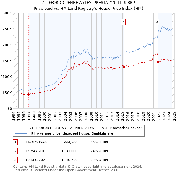 71, FFORDD PENRHWYLFA, PRESTATYN, LL19 8BP: Price paid vs HM Land Registry's House Price Index