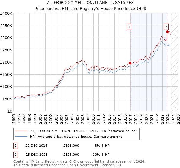 71, FFORDD Y MEILLION, LLANELLI, SA15 2EX: Price paid vs HM Land Registry's House Price Index