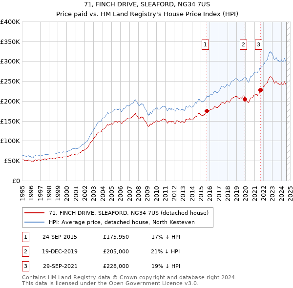 71, FINCH DRIVE, SLEAFORD, NG34 7US: Price paid vs HM Land Registry's House Price Index