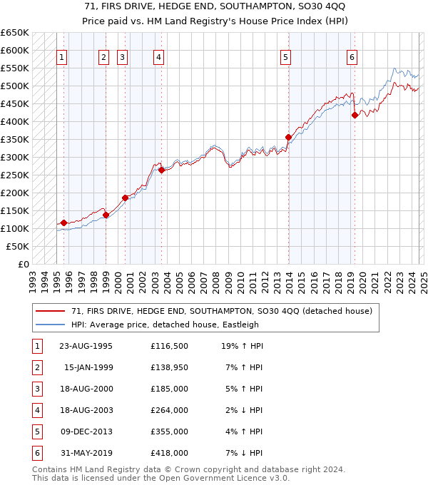 71, FIRS DRIVE, HEDGE END, SOUTHAMPTON, SO30 4QQ: Price paid vs HM Land Registry's House Price Index