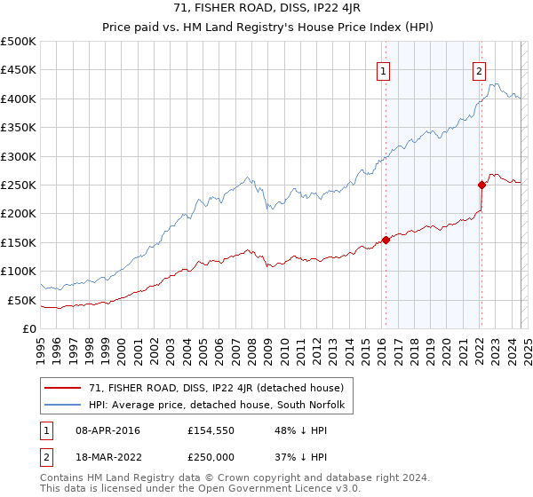 71, FISHER ROAD, DISS, IP22 4JR: Price paid vs HM Land Registry's House Price Index