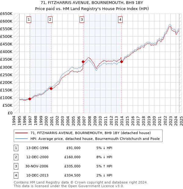 71, FITZHARRIS AVENUE, BOURNEMOUTH, BH9 1BY: Price paid vs HM Land Registry's House Price Index