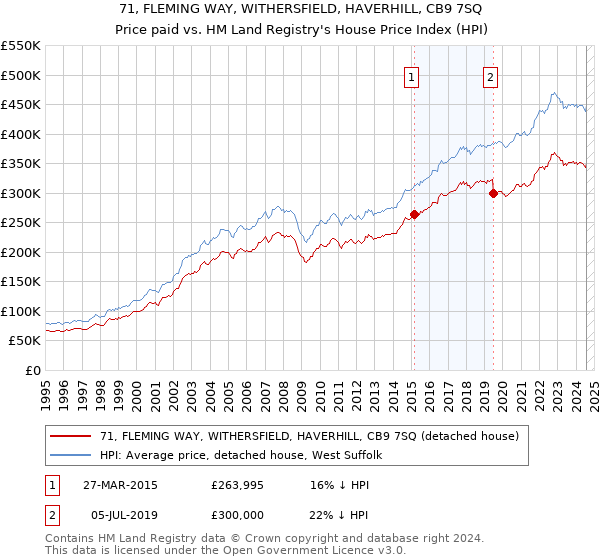 71, FLEMING WAY, WITHERSFIELD, HAVERHILL, CB9 7SQ: Price paid vs HM Land Registry's House Price Index