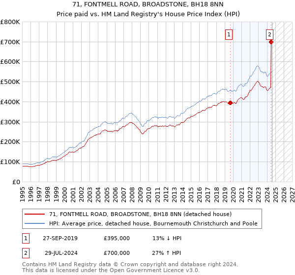 71, FONTMELL ROAD, BROADSTONE, BH18 8NN: Price paid vs HM Land Registry's House Price Index