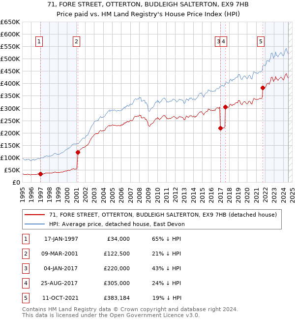 71, FORE STREET, OTTERTON, BUDLEIGH SALTERTON, EX9 7HB: Price paid vs HM Land Registry's House Price Index