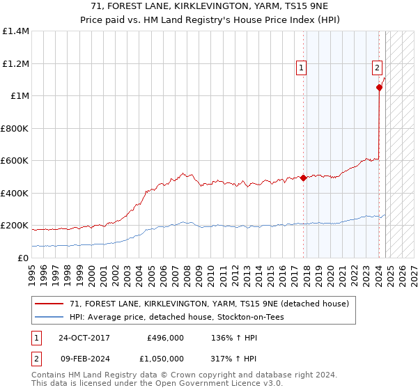 71, FOREST LANE, KIRKLEVINGTON, YARM, TS15 9NE: Price paid vs HM Land Registry's House Price Index