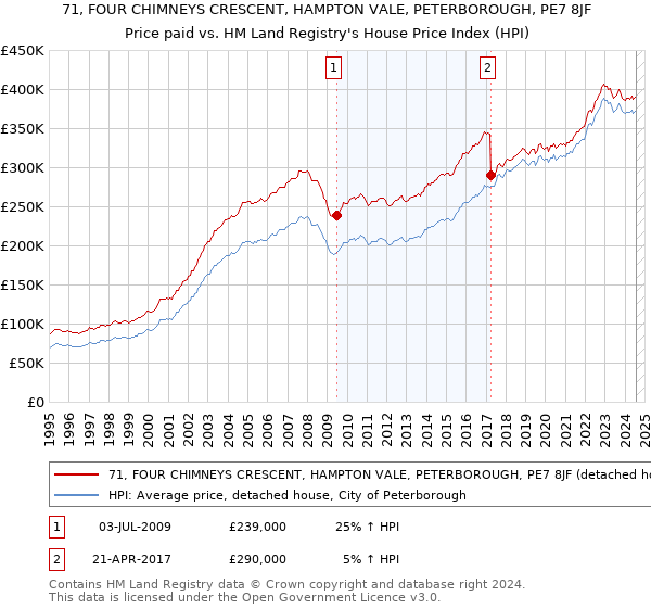 71, FOUR CHIMNEYS CRESCENT, HAMPTON VALE, PETERBOROUGH, PE7 8JF: Price paid vs HM Land Registry's House Price Index