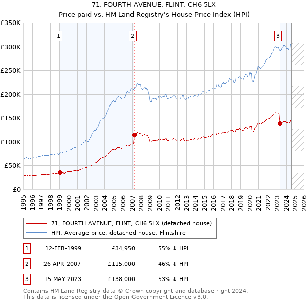 71, FOURTH AVENUE, FLINT, CH6 5LX: Price paid vs HM Land Registry's House Price Index