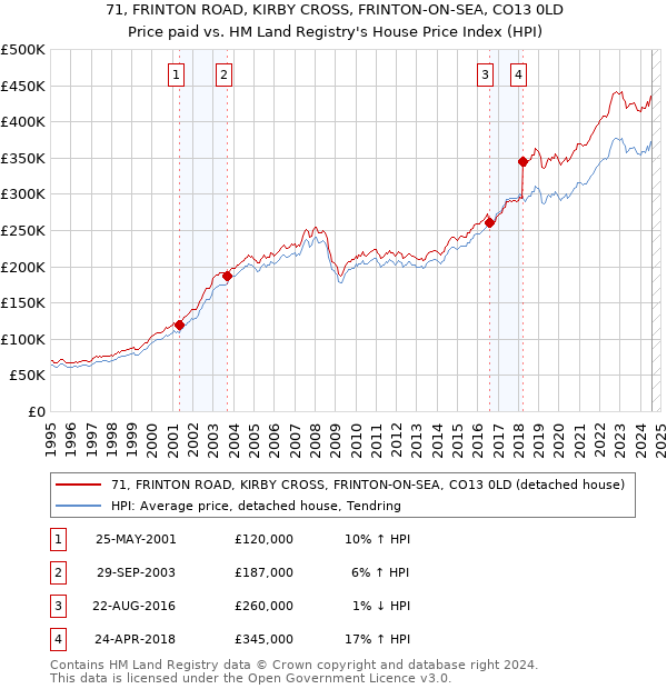 71, FRINTON ROAD, KIRBY CROSS, FRINTON-ON-SEA, CO13 0LD: Price paid vs HM Land Registry's House Price Index