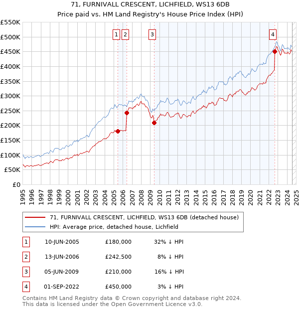 71, FURNIVALL CRESCENT, LICHFIELD, WS13 6DB: Price paid vs HM Land Registry's House Price Index