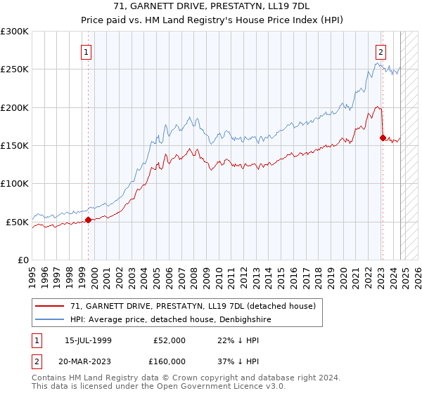 71, GARNETT DRIVE, PRESTATYN, LL19 7DL: Price paid vs HM Land Registry's House Price Index