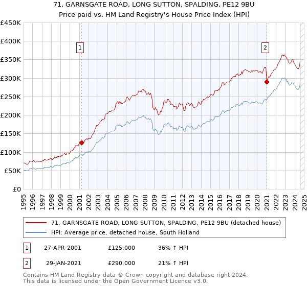 71, GARNSGATE ROAD, LONG SUTTON, SPALDING, PE12 9BU: Price paid vs HM Land Registry's House Price Index