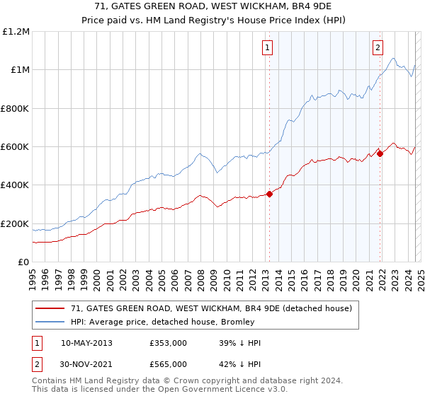 71, GATES GREEN ROAD, WEST WICKHAM, BR4 9DE: Price paid vs HM Land Registry's House Price Index