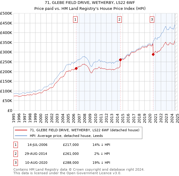 71, GLEBE FIELD DRIVE, WETHERBY, LS22 6WF: Price paid vs HM Land Registry's House Price Index