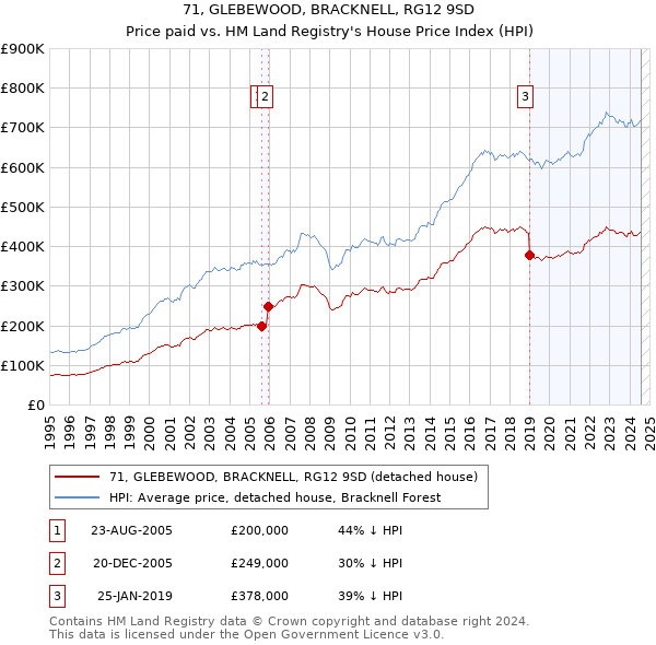 71, GLEBEWOOD, BRACKNELL, RG12 9SD: Price paid vs HM Land Registry's House Price Index