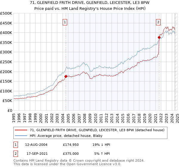 71, GLENFIELD FRITH DRIVE, GLENFIELD, LEICESTER, LE3 8PW: Price paid vs HM Land Registry's House Price Index