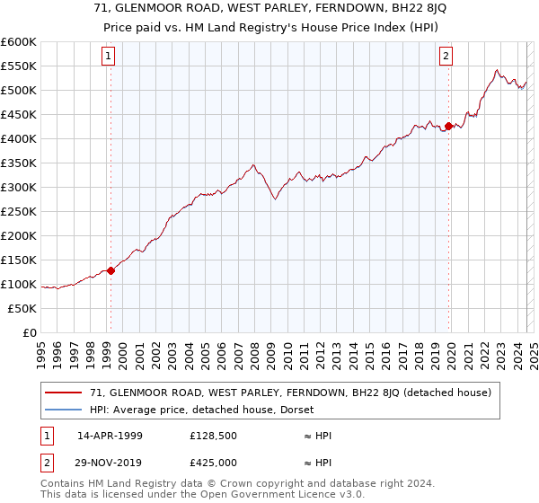 71, GLENMOOR ROAD, WEST PARLEY, FERNDOWN, BH22 8JQ: Price paid vs HM Land Registry's House Price Index