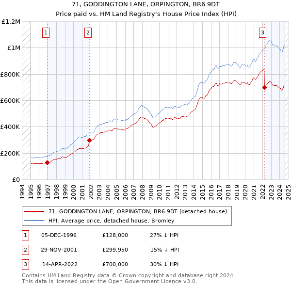 71, GODDINGTON LANE, ORPINGTON, BR6 9DT: Price paid vs HM Land Registry's House Price Index