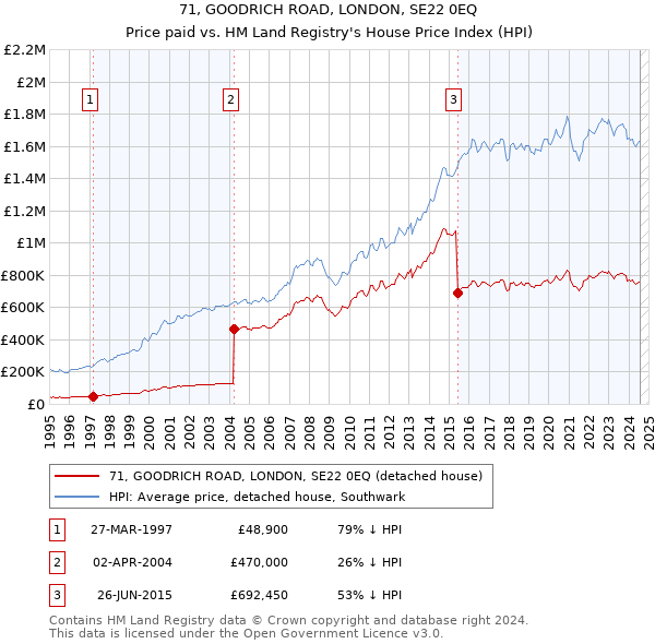 71, GOODRICH ROAD, LONDON, SE22 0EQ: Price paid vs HM Land Registry's House Price Index