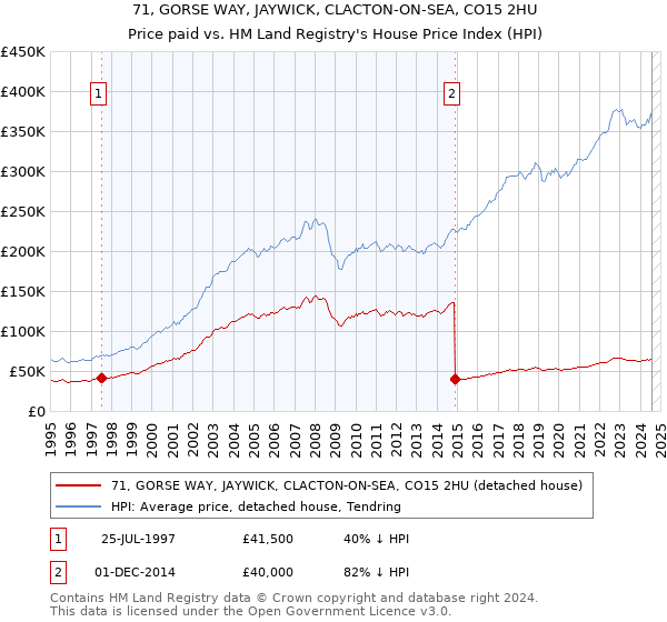 71, GORSE WAY, JAYWICK, CLACTON-ON-SEA, CO15 2HU: Price paid vs HM Land Registry's House Price Index