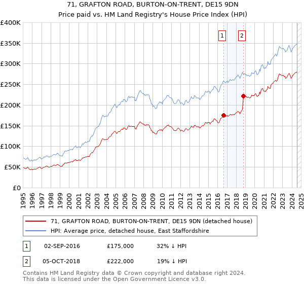 71, GRAFTON ROAD, BURTON-ON-TRENT, DE15 9DN: Price paid vs HM Land Registry's House Price Index