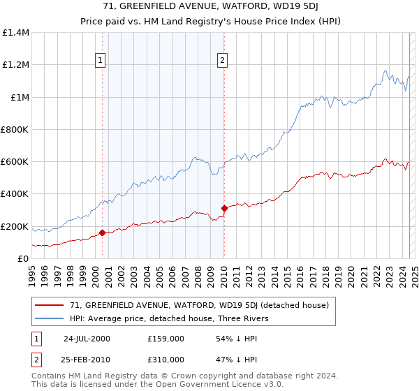 71, GREENFIELD AVENUE, WATFORD, WD19 5DJ: Price paid vs HM Land Registry's House Price Index