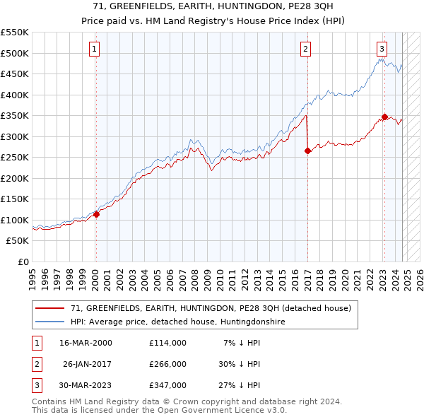 71, GREENFIELDS, EARITH, HUNTINGDON, PE28 3QH: Price paid vs HM Land Registry's House Price Index