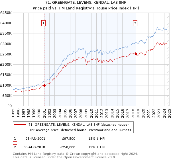 71, GREENGATE, LEVENS, KENDAL, LA8 8NF: Price paid vs HM Land Registry's House Price Index