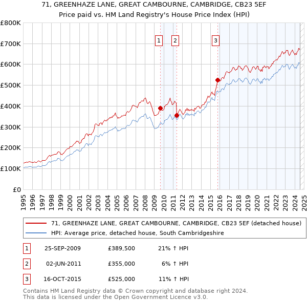 71, GREENHAZE LANE, GREAT CAMBOURNE, CAMBRIDGE, CB23 5EF: Price paid vs HM Land Registry's House Price Index