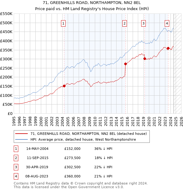 71, GREENHILLS ROAD, NORTHAMPTON, NN2 8EL: Price paid vs HM Land Registry's House Price Index