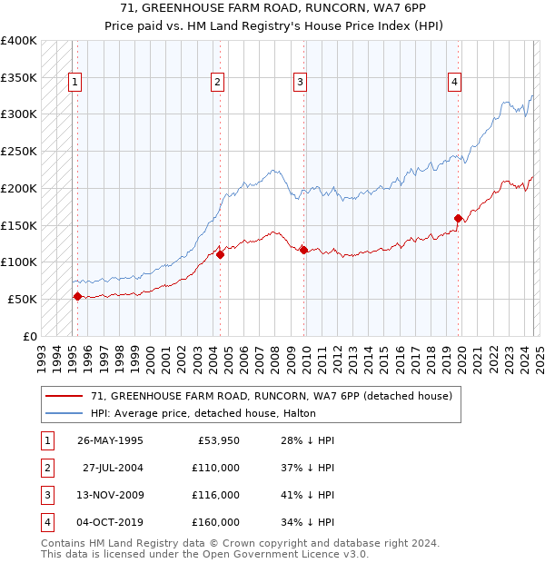 71, GREENHOUSE FARM ROAD, RUNCORN, WA7 6PP: Price paid vs HM Land Registry's House Price Index