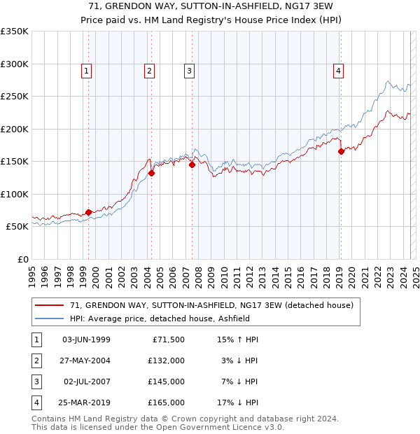 71, GRENDON WAY, SUTTON-IN-ASHFIELD, NG17 3EW: Price paid vs HM Land Registry's House Price Index